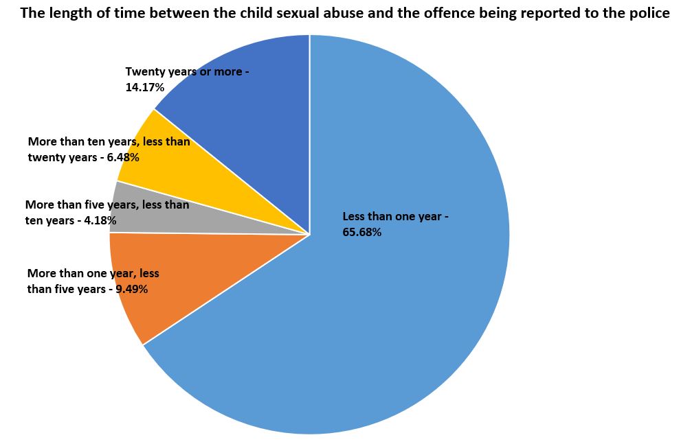 sexual assault statistics graph